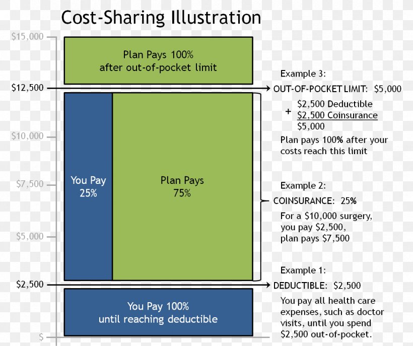 Deductible Cost Sharing Co-insurance Health Insurance, PNG, 1290x1082px, Deductible, Area, Coinsurance, Copayment, Cost Sharing Download Free