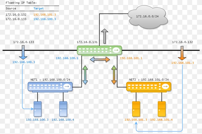 OpenStack Computer Network Computer Servers, PNG, 806x542px, Openstack, Architecture, Area, Communication, Computer Network Download Free