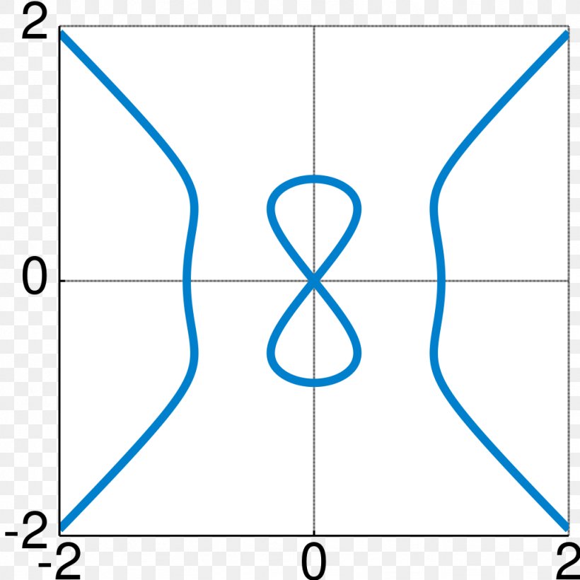 Devil's Curve Lemniscate Of Bernoulli Infinity Symbol, PNG, 1024x1024px, Curve, Area, Blue, Devil, Diagram Download Free