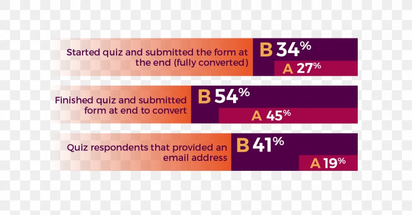 Lead Generation A/B Testing Conversion Marketing Return On Investment, PNG, 1200x628px, Lead Generation, Ab Testing, Bonfire Marketing Company, Brand, Conversion Marketing Download Free