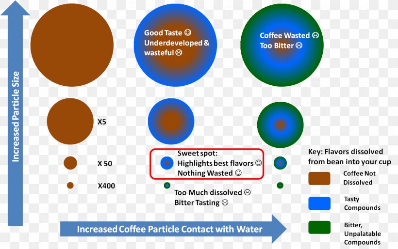 Coffee Bitter Nanotechnology Beer Brewing Grains & Malts, PNG, 1493x937px, Coffee, Advertising, Area, Beer Brewing Grains Malts, Bitter Download Free