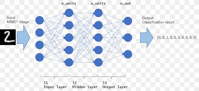MNIST Database Multilayer Perceptron Artificial Neural Network Statistical Classification Machine Learning, PNG, 1600x734px, Mnist Database, Area, Artificial Neural Network, Backpropagation, Blue Download Free