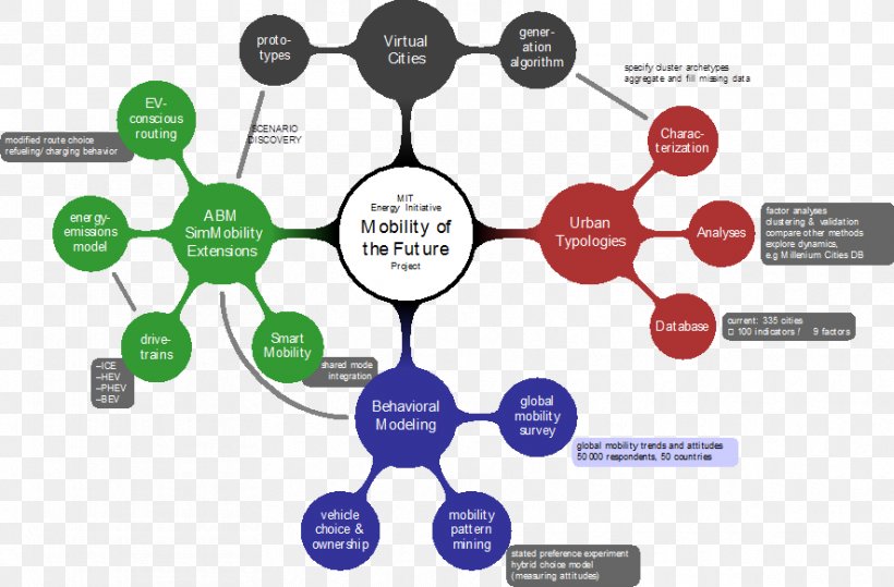 Transport Futures Wheel System Futures Studies, PNG, 885x582px, Transport, Anylogic, Collaboration, Communication, Diagram Download Free