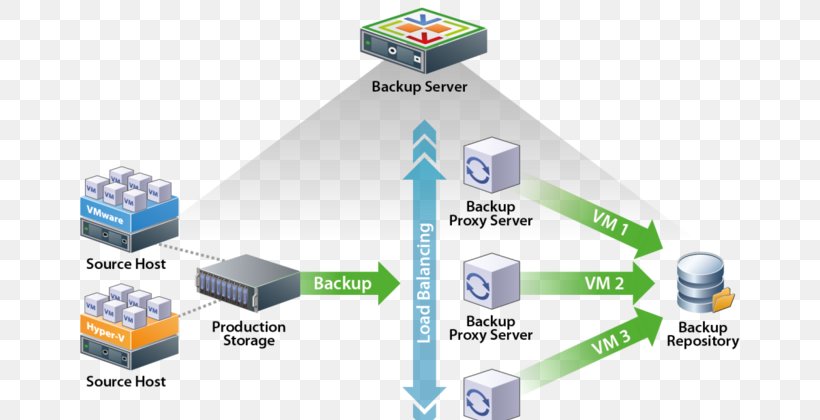 Veeam Backup & Replication Proxy Server Computer Servers, PNG, 800x420px, Backup, Brand, Communication, Computer Servers, Computer Software Download Free