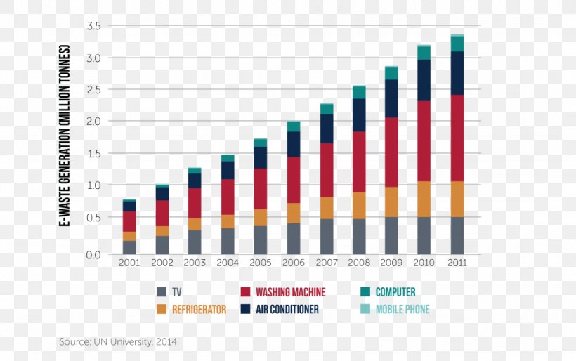 Diagram Electronic Waste Zero Waste Electronics, PNG, 1024x642px, Diagram, Brand, Construction Waste, Demolition Waste, Electronic Waste Download Free