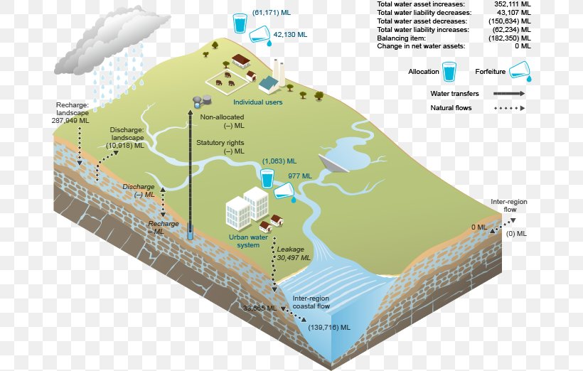 Water Resources Water Storage Water Table Saltwater Intrusion Groundwater, PNG, 676x522px, Water Resources, Cloud, Diagram, Drinking Water, Ecoregion Download Free