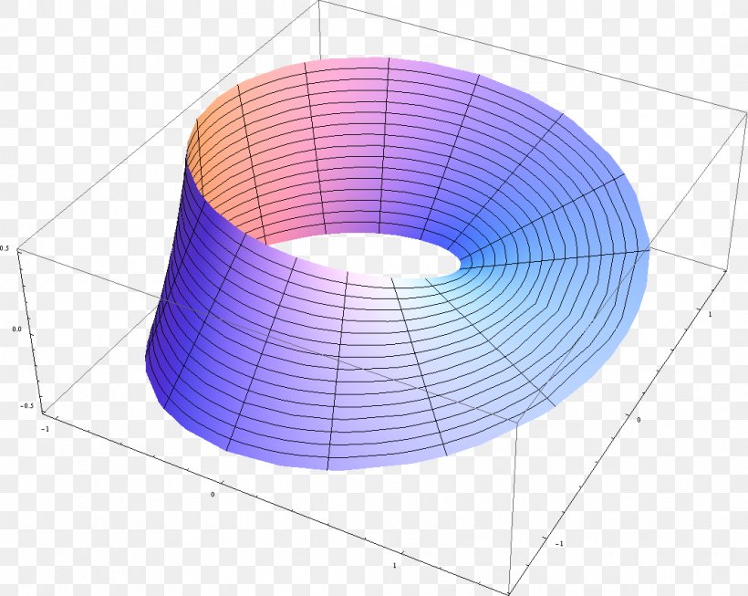 Möbius Strip Surface Orientation Klein Bottle Circle, PNG, 1062x847px, Surface, Ajit, Bottle, Dimension, Klein Bottle Download Free