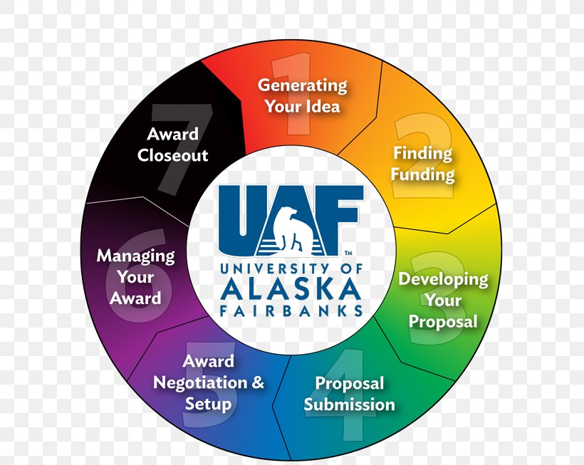 Project Жизненный цикл проекта Grant University Of Alaska Fairbanks Management, PNG, 600x653px, Project, Brand, Compact Disc, Contract, Grant Download Free