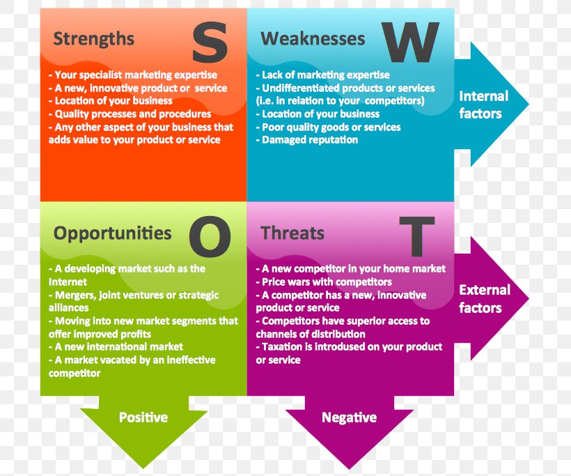 SWOT Analysis Management Marketing Organization Business Process, PNG, 734x683px, Swot Analysis, Advertising, Analysis, Brand, Brochure Download Free