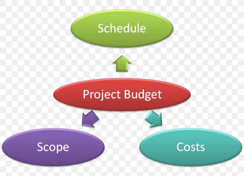 Budget Project Management Project Manager, PNG, 1069x773px, Budget, Best Practice, Brand, Communication, Logo Download Free