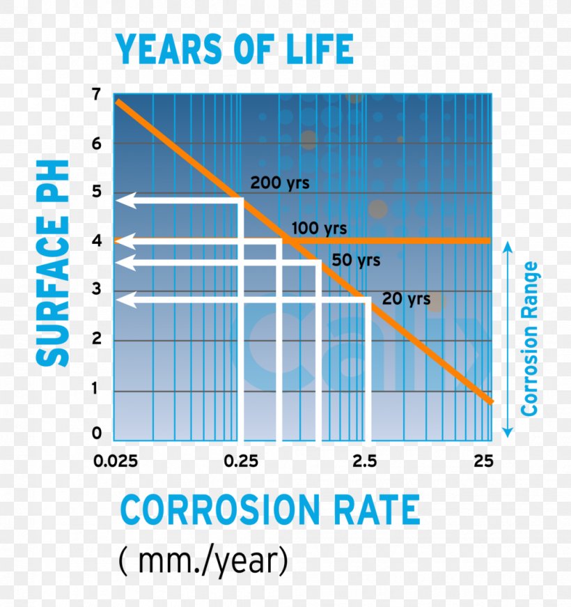 Corrosion Sulfide Stress Cracking Coating Chemical Reaction Steel, PNG, 1035x1100px, Corrosion, Area, Chemical Process, Chemical Reaction, Coating Download Free