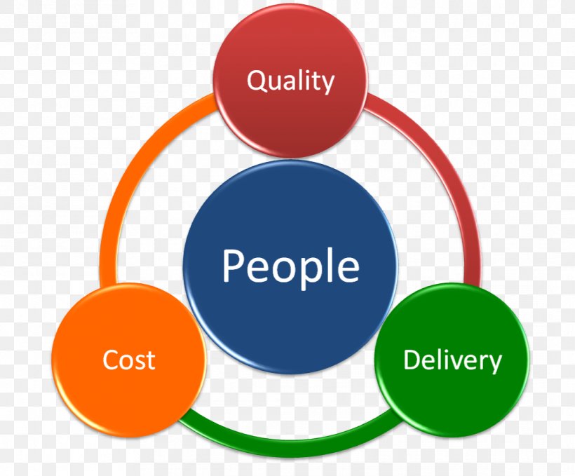 Quality, Cost, Delivery Management Company, PNG, 1064x882px, Quality Cost Delivery, Area, Brand, Business, Business Plan Download Free