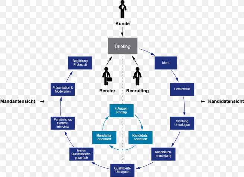 Recruitment Personalmarketing Modell Human Resource Management Job Interview, PNG, 899x654px, Recruitment, Area, Brand, Communication, Diagram Download Free