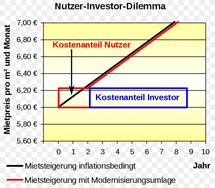 Nutzer-Investor-Dilemma Investment Wärme-Contracting, PNG, 878x768px, Investment, Area, Diagram, Dilemma, Document Download Free