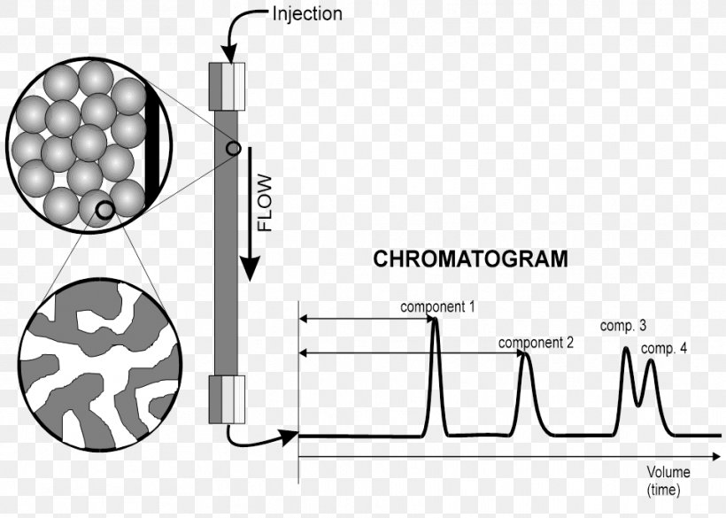 High-performance Liquid Chromatography Column Chromatography Paper Chromatography Thin-layer Chromatography, PNG, 962x687px, Chromatography, Adsorption, Aqueous Normalphase Chromatography, Area, Auto Part Download Free