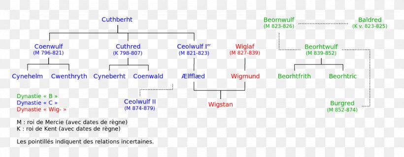Kingdom Of Mercia 9th Century History Of Anglo-Saxon England Anglo-Saxons Kings-SVG, PNG, 1280x501px, 9th Century, Kingdom Of Mercia, Anglosaxons, Area, Diagram Download Free