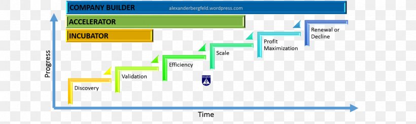Business Incubator Startup Accelerator Startup Company Organization Business Model, PNG, 1940x581px, Business Incubator, Area, Blue, Brand, Business Download Free