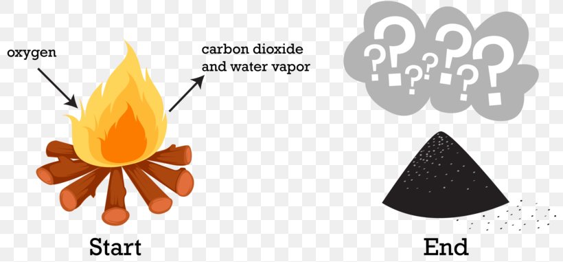 Chemical Change Irreversible Process Chemical Reaction Physical Change Combustion, PNG, 800x381px, Chemical Change, Atom, Brand, Chemical Element, Chemical Reaction Download Free