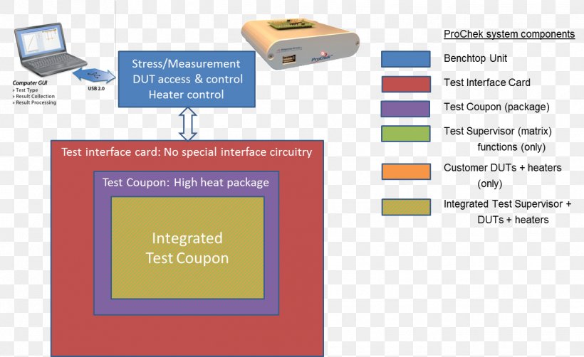 Block Diagram Semiconductor Integration Testing Automatic Test Equipment Software Testing, PNG, 1321x809px, Block Diagram, Area, Automatic Test Equipment, Brand, Communication Download Free
