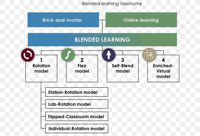Adaptive Learning Flipped Classroom Education Blended Learning, PNG, 674x558px, Adaptive Learning, Area, Blended Learning, Brand, Diagram Download Free