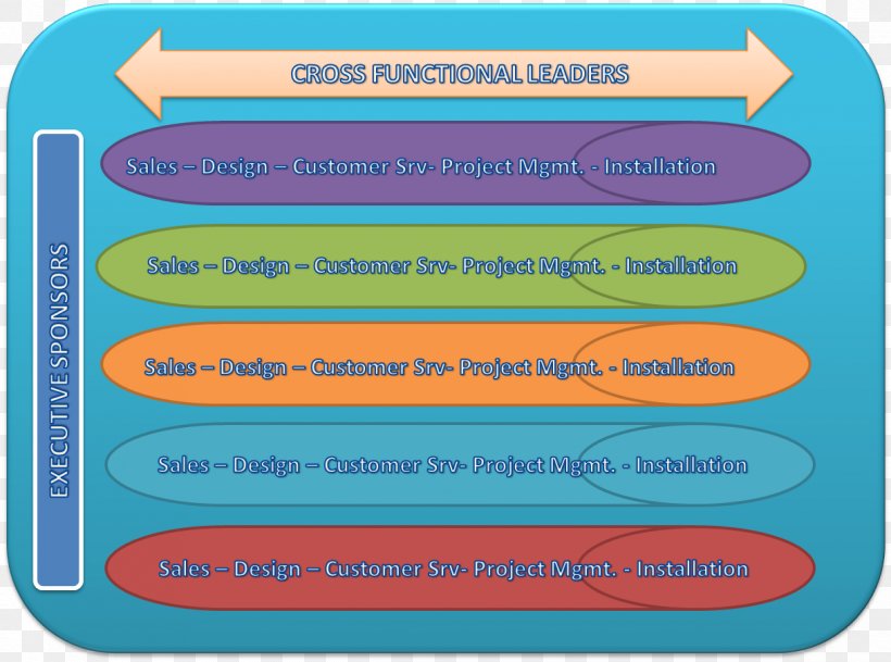 Silo Cross-functional Team Organizational Structure Organizational Chart, PNG, 1218x905px, Silo, Aqua, Area, Blue, Crossfunctional Team Download Free