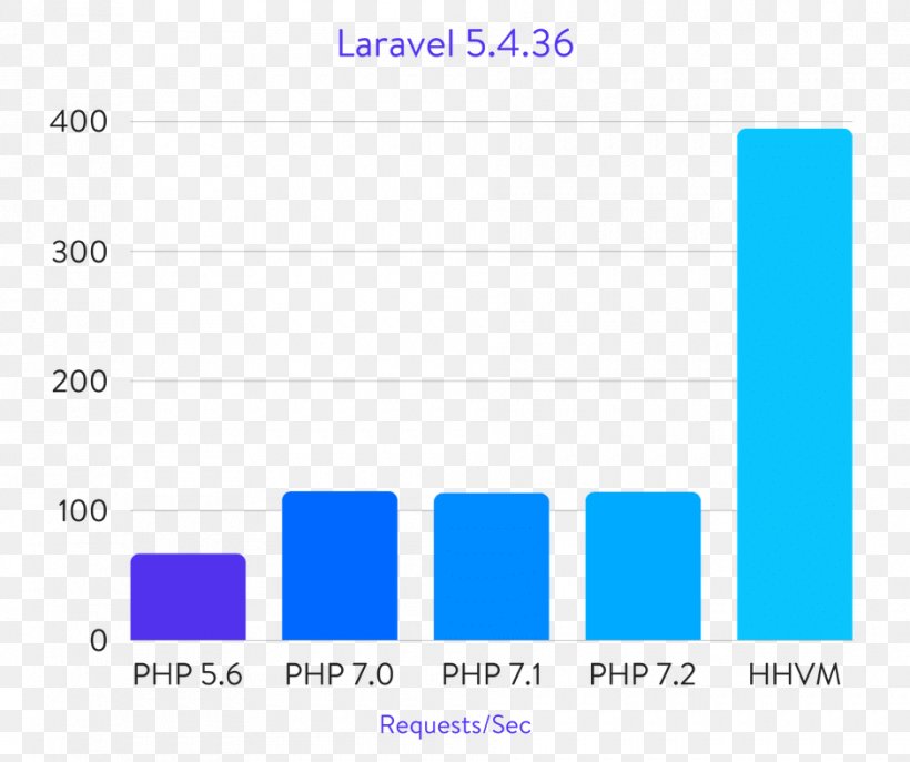 Laravel PHP Joomla WordPress HHVM, PNG, 940x788px, Laravel, Angular, Area, Azure, Benchmark Download Free