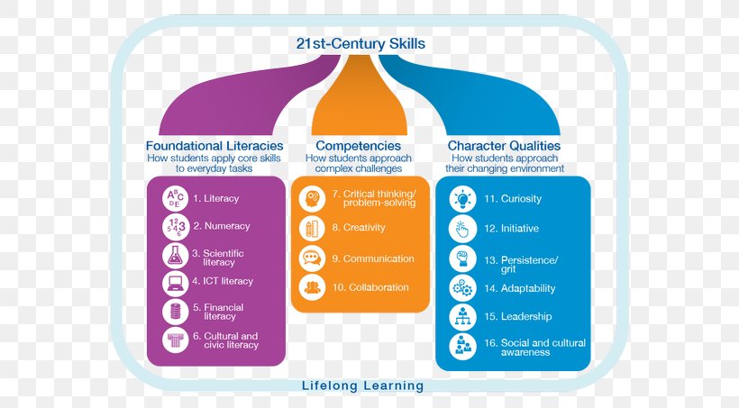21st Century Skills Learning Education, PNG, 600x453px, 21st Century, 21st Century Skills, Aptitude, Brand, Critical Thinking Download Free