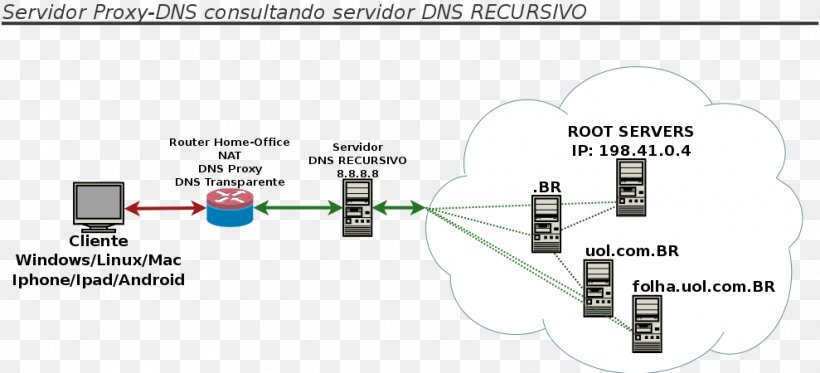 Domain Name System Diagram Proxy Server Computer Network Computer Servers, PNG, 989x450px, Domain Name System, Auto Part, Circuit Component, Client, Computer Network Download Free