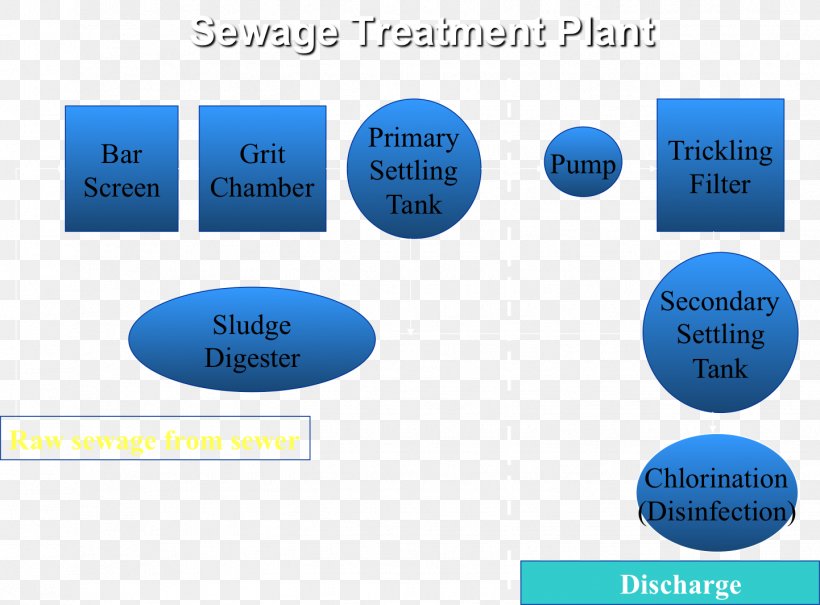Sewage Treatment Secondary Treatment Trickling Filter Septic Tank, PNG, 1442x1065px, Sewage, Brand, Communication, Diagram, Flow Diagram Download Free