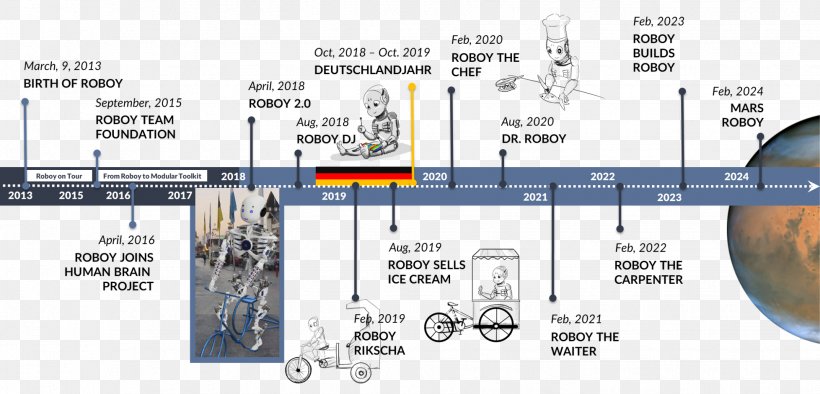 Technology Roadmap Engineering Font, PNG, 1957x941px, Technology, Engineering, Learning, Sky, Software Download Free