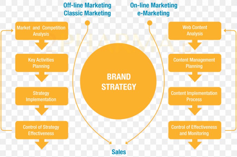 Brand Pharmaceutical Marketing Marketing Strategy Pharmaceutical Industry, PNG, 881x584px, Brand, Area, Brand Strength Analysis, Communication, Consumer Behaviour Download Free