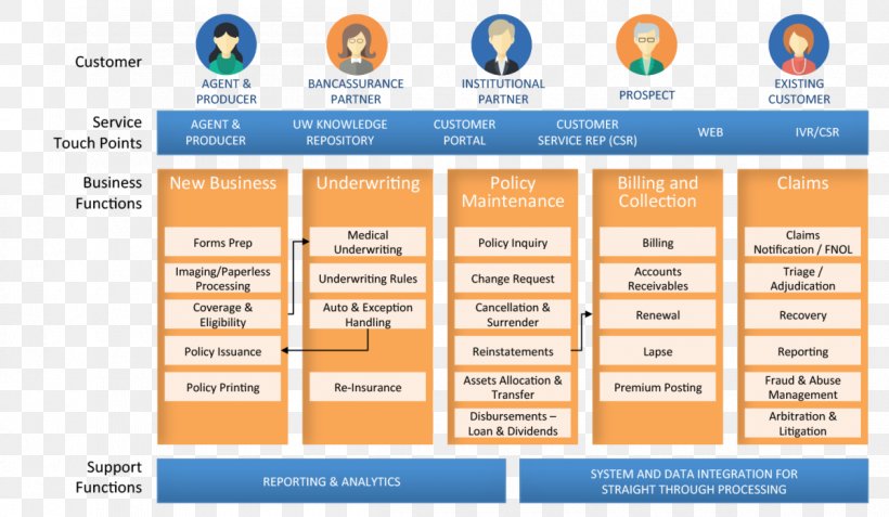 Insurance Business Process Management Business Process Management, PNG, 1200x699px, Insurance, Brand, Business, Business Process, Business Process Management Download Free