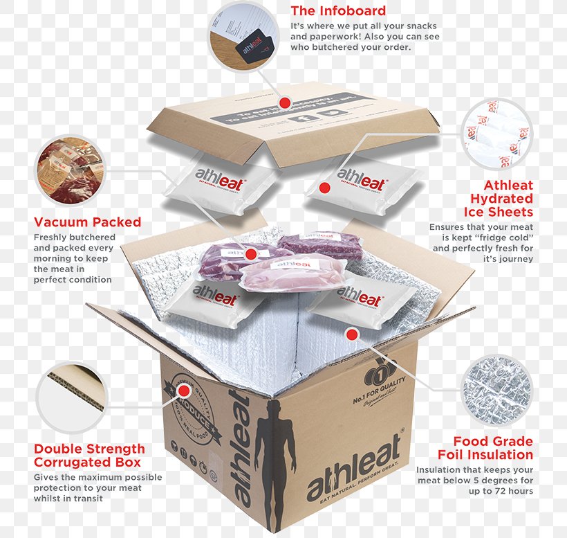 Box Packaging And Labeling Food Packaging Butcher, PNG, 724x777px, Box, Beef, Butcher, Cardboard, Cardboard Box Download Free