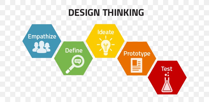 Design Thinking Human-centered Design Learning Creativity, PNG, 650x400px, Design Thinking, Area, Brand, Business, Communication Download Free