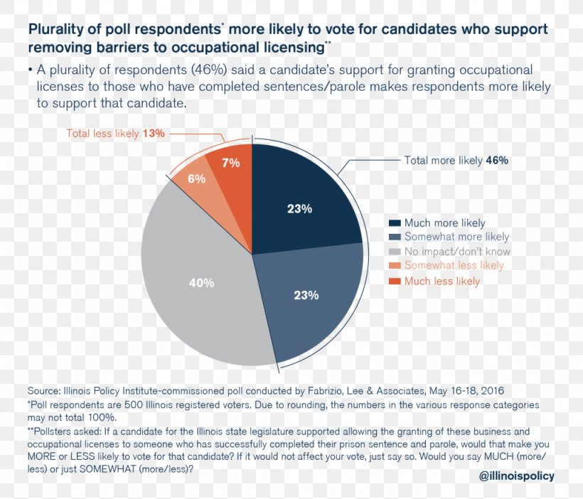 Illinois Policy Institute Crime Prison Voting, PNG, 1024x877px, Illinois, Brand, Business, Chart, Crime Download Free