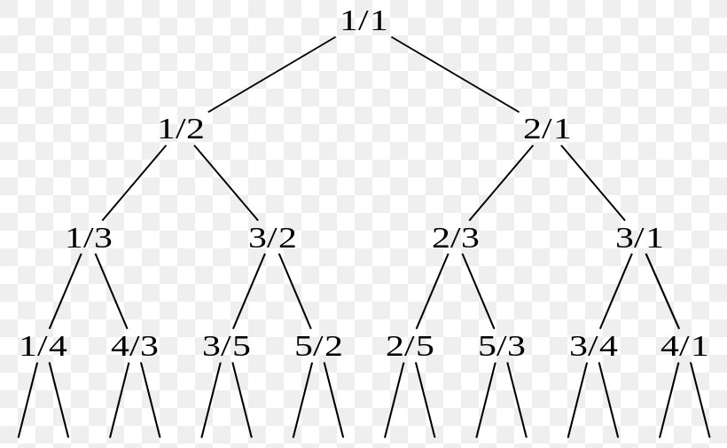 Calkin–Wilf Tree Triangle Rational Number, PNG, 800x505px, Triangle, Area, Binary Tree, Diagram, Diatomic Molecule Download Free