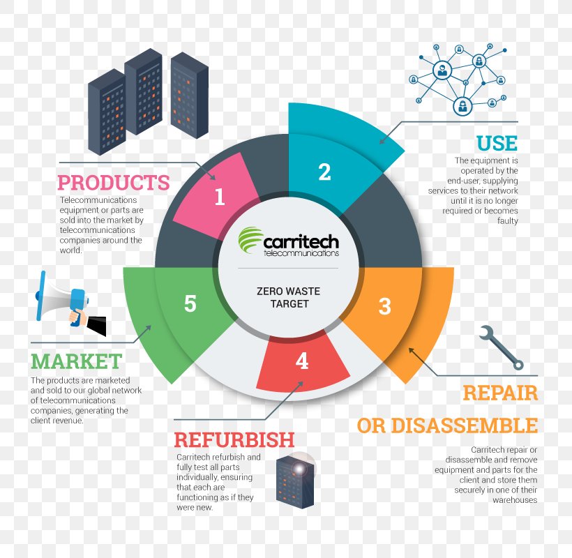 Circular Economy Organization Planning Chart, PNG, 800x800px, Circular Economy, Brand, Business, Chart, Communication Download Free