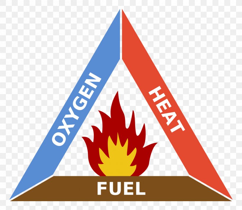 Fire Triangle Combustion Fuel, PNG, 1200x1046px, Fire Triangle, Area, Brand, Combustion, Fire Download Free