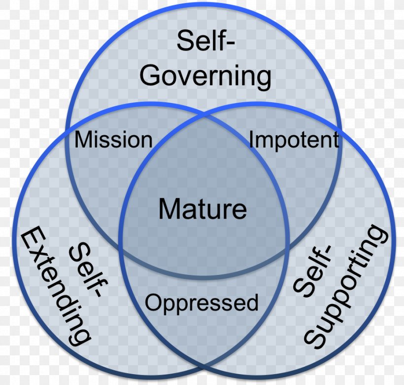 Three-self Formula Organization Synonym Opposite Self-governance, PNG, 930x885px, Organization, Area, Belief, Brand, Diagram Download Free