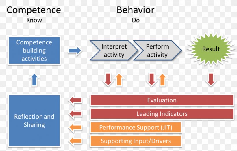 Intercultural Competence Model Behavior Learning, PNG, 1024x654px, Competence, Advertising, Area, Behavior, Brand Download Free