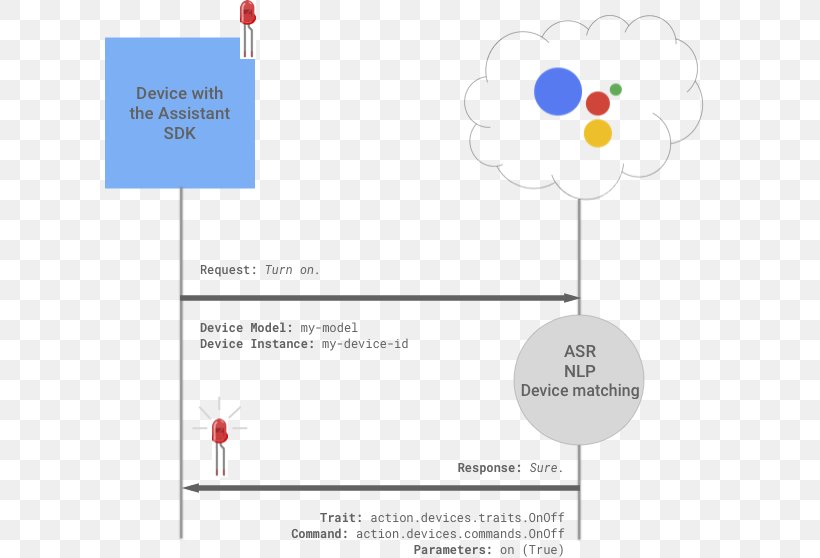 Google Assistant Google Developers Google I/O Voice Command Device, PNG, 610x558px, Google Assistant, Actions On Google, Area, Brand, Cloud Computing Download Free
