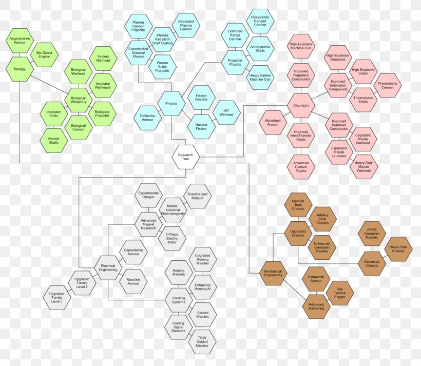Research Technology Tree, PNG, 1536x1337px, Research, Empire, Organism, Realtime Strategy, Technology Download Free