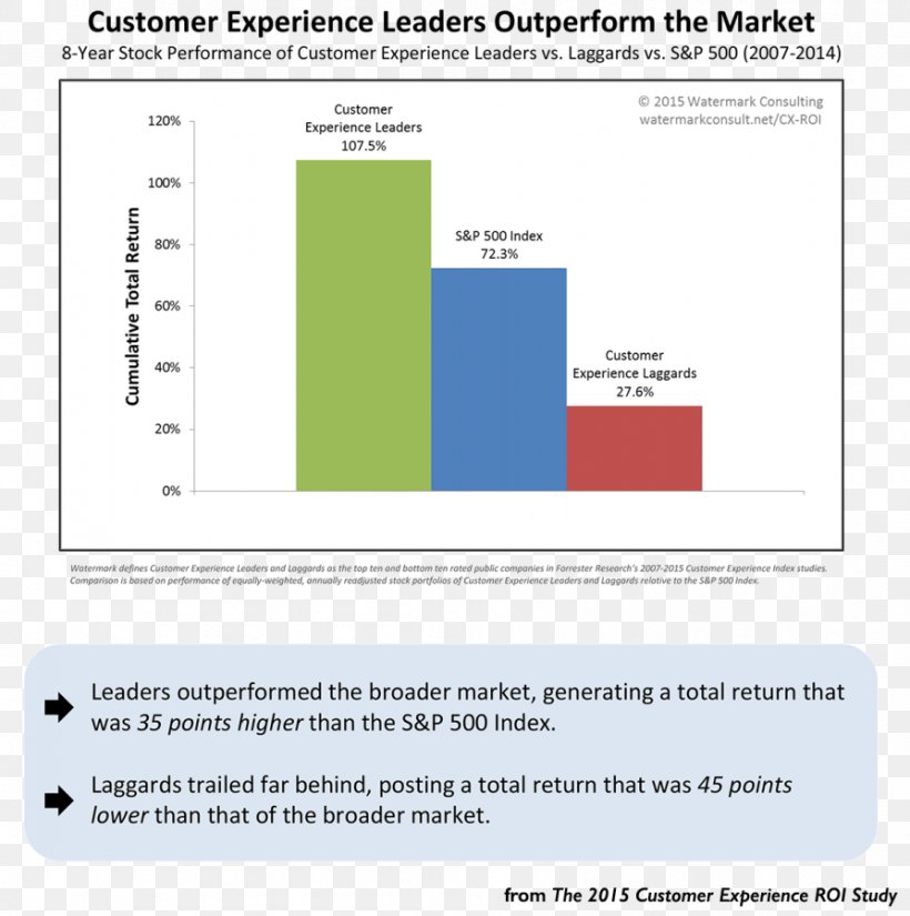 Customer Experience Content Marketing Gartner, PNG, 894x900px, Customer Experience, Advertising, Area, Brand, Business Download Free