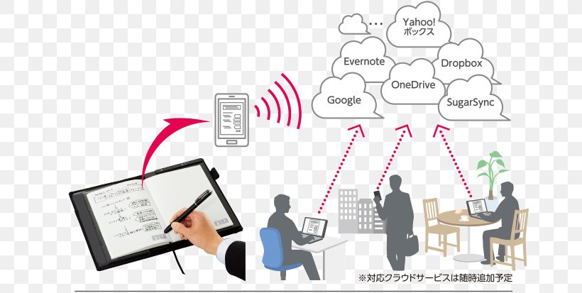 Android Notebook KOKUYO CO., LTD. Google, PNG, 670x413px, Android, Area, Business, Cloud Computing, Communication Download Free