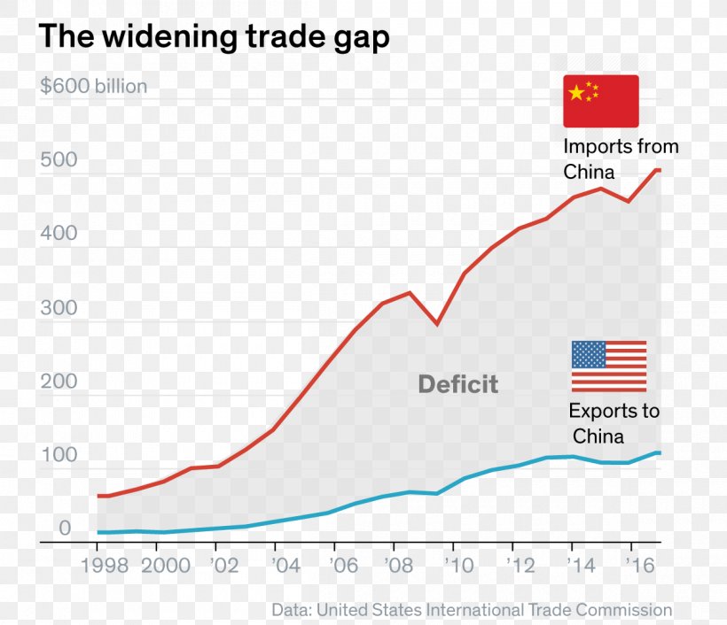 United States Export China Diagram Import, PNG, 1200x1034px, United States, Area, China, Diagram, Export Download Free