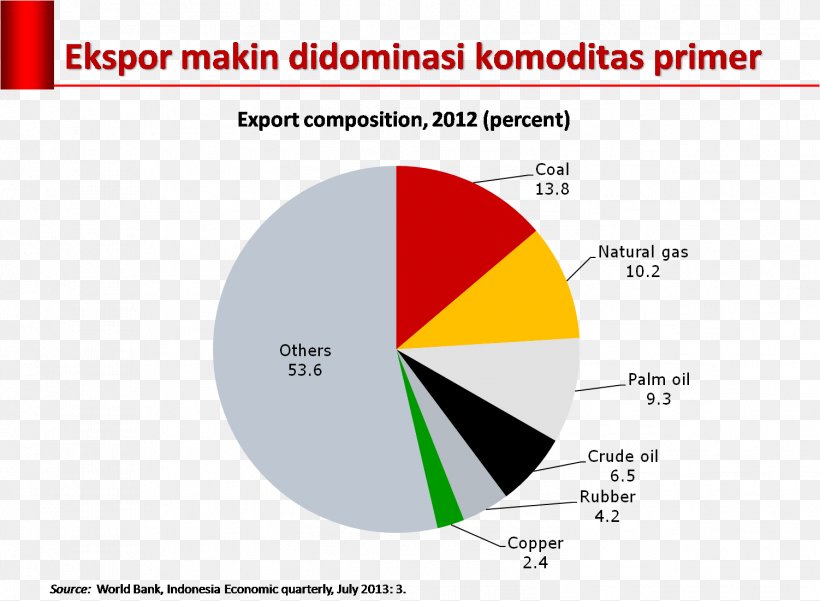 Indonesia Agriculture Export Trade Economic Development, PNG, 1502x1102px, Indonesia, Agriculture, Area, Brand, Business Download Free