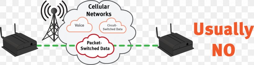 Cellular Network Public Switched Telephone Network Mobile Phones Computer Network Mobile Broadband Modem, PNG, 2145x551px, Cellular Network, Analog Signal, Brand, Computer Network, Computer Network Diagram Download Free