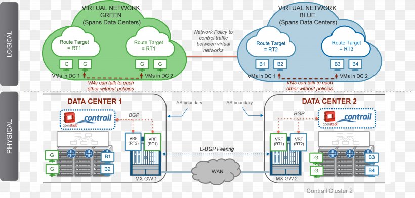 Juniper Networks Contrail Computer Network Data Center Cloud Computing, PNG, 6909x3307px, Juniper Networks, Area, Brand, Cisco Systems, Cloud Computing Download Free