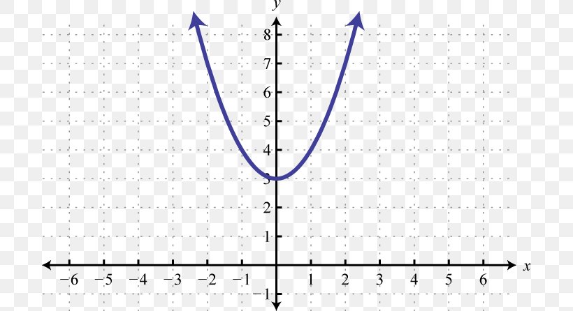 Point Line Parabola Graph Of A Function Conic Section, PNG, 700x446px, Point, Area, Cartesian Coordinate System, Conic Section, Coordinate System Download Free