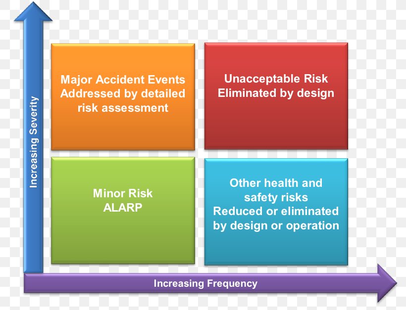 Risk Assessment Organization ALARP Risk Management, PNG, 809x627px, Risk Assessment, Assessment, Brand, Consultant, Diagram Download Free